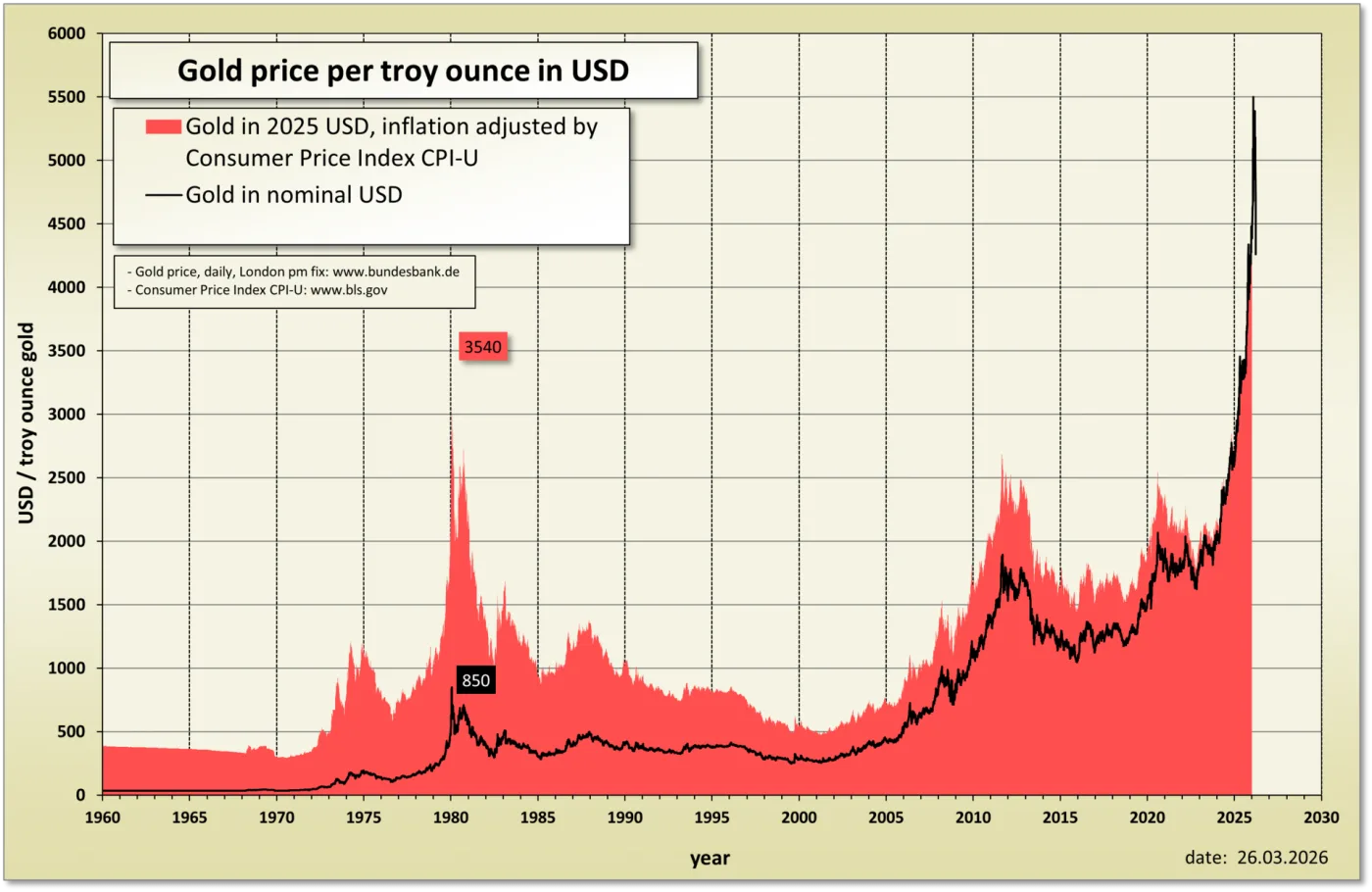 Line and area chart of the gold price per troy ounce in U.S. dollars from 1960 to March 2026, nominal and inflation-adjusted, with peaks around 1980 and 2011 and a steep rise after 2023